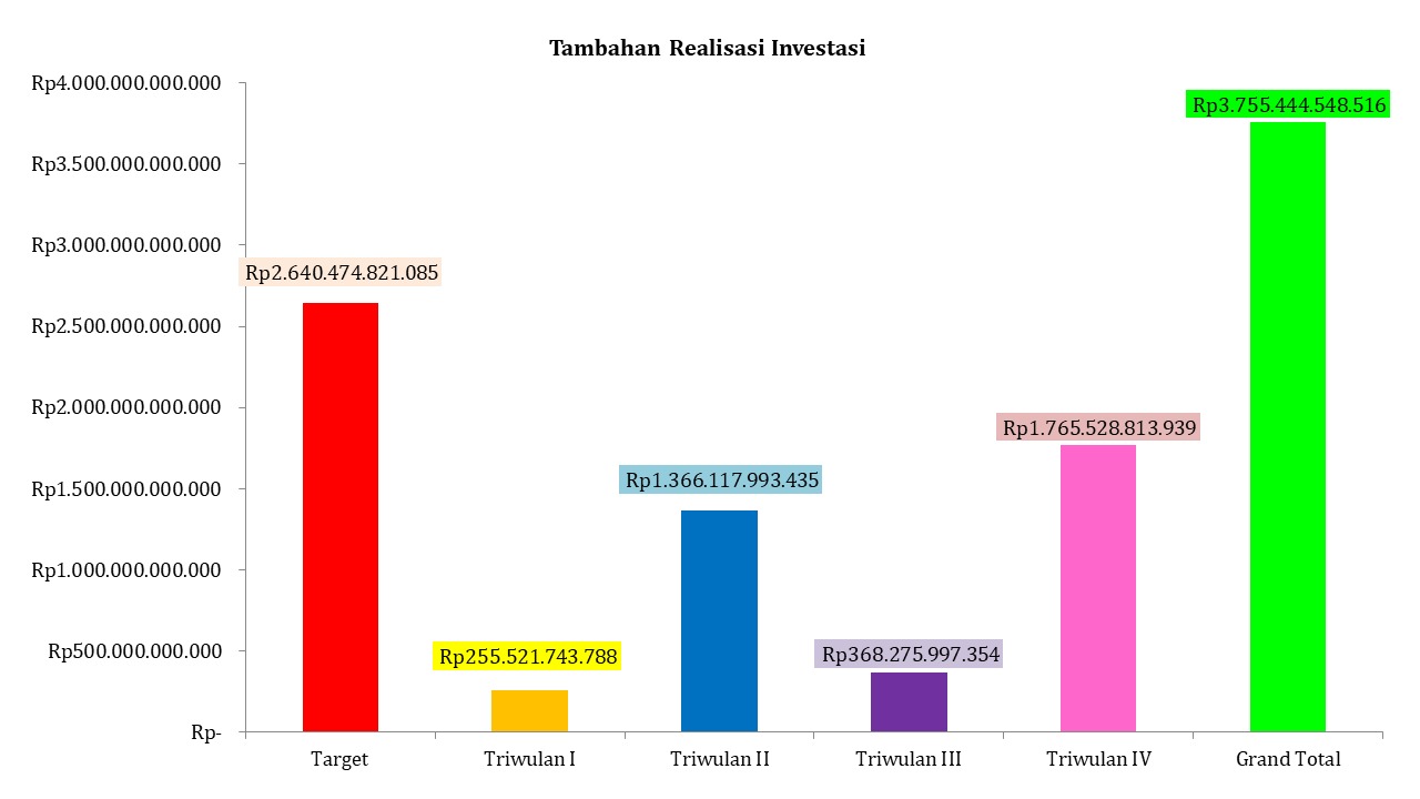 Realisasi Investasi Kabupaten Lumajang Capai Hasil Positif, DPMPTSP Optimistis Target Tahunan Terlampaui
