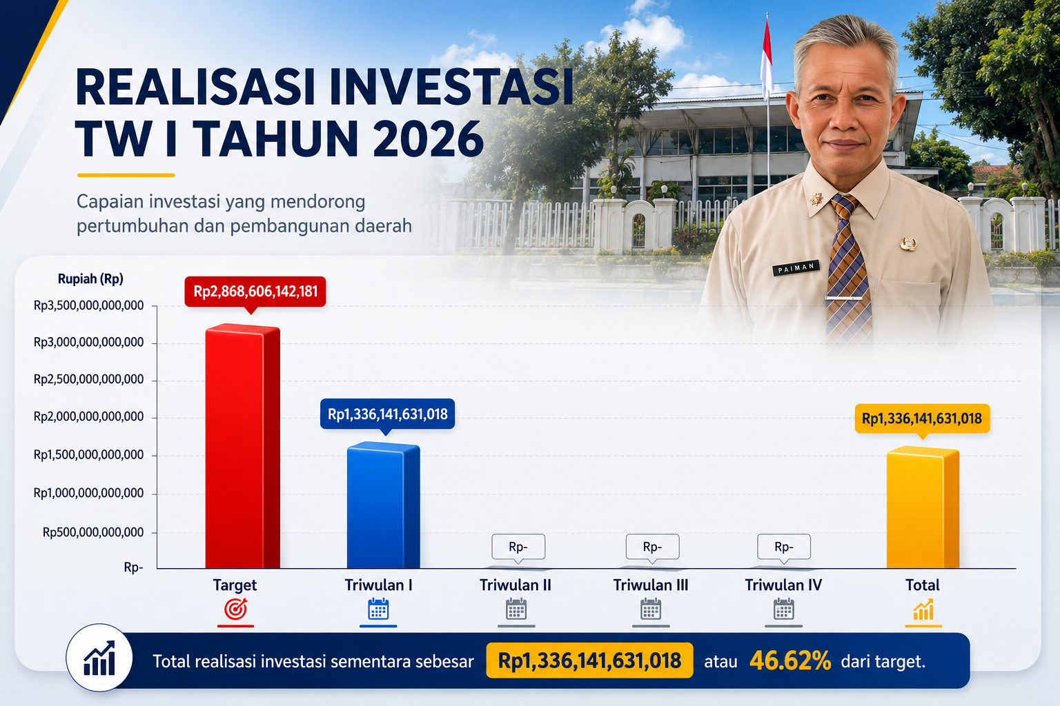 Lumajang Kian Dilirik Investor   Realisasi Investasi Awal 2026 Tunjukkan Tren Positif
